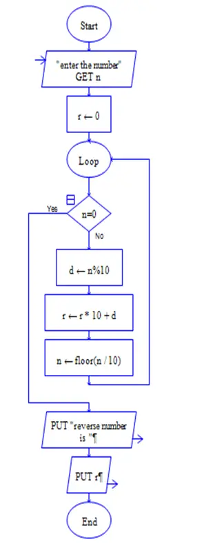 flowchart to display the reverse of a number in python