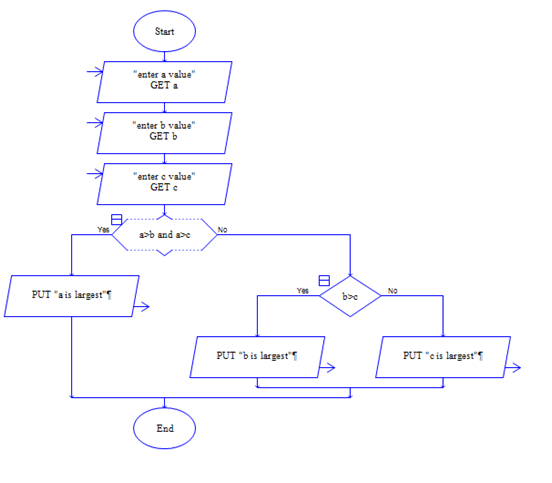 Flowchart for finding biggest number in python