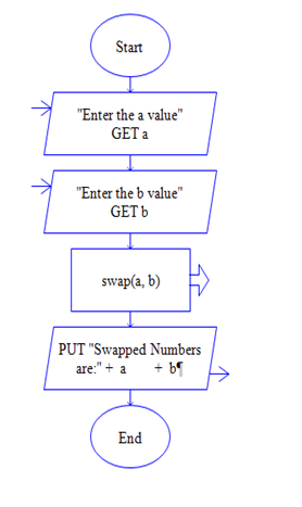 Flowchart to swap two numbers | Flowchart for swapping two values