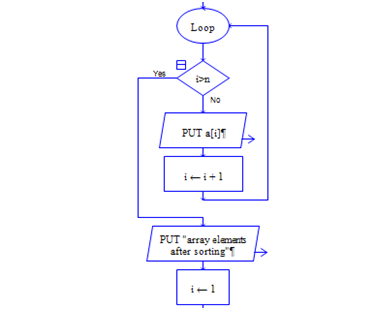 Flowchart to sort the list of numbers