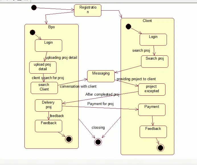 State Chart Diagram