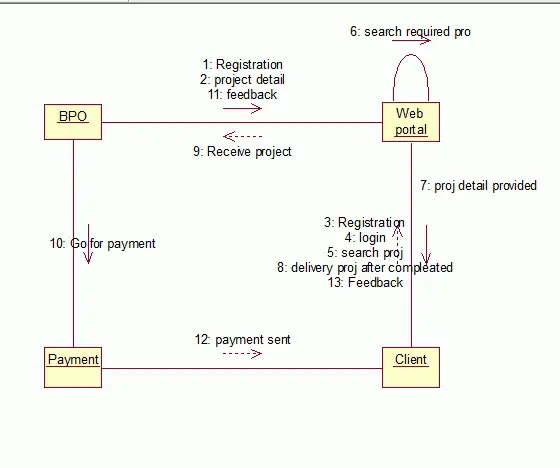 Collaboration diagram Collaboration Diagram