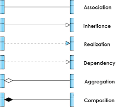 Relationship in class diagram