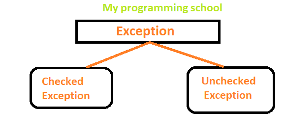 What is an exception in java
