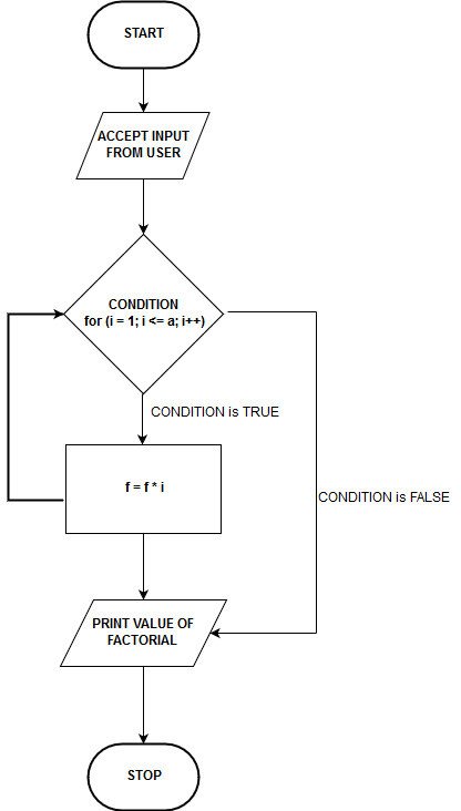 C For Loop Program-1 Flowchart