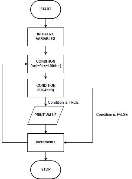 C For Loop - Learn Its Purpose With Flowchart, And Example ...