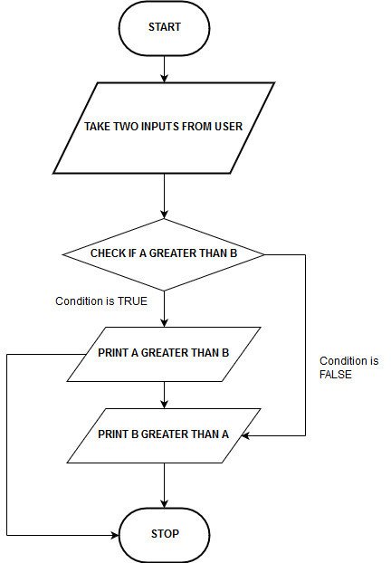 C Decision Making - If Example