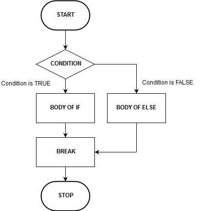 C Decision Making - If...Else Statement