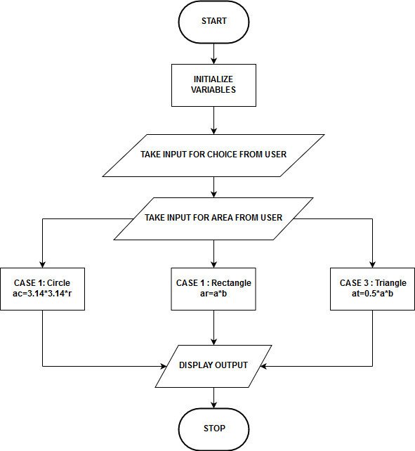 C Decision Making - Switch...Case Example