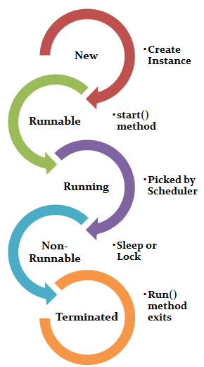 Java Process and Threads Java Multithreading Tutorial - Java Thread Life Cycle