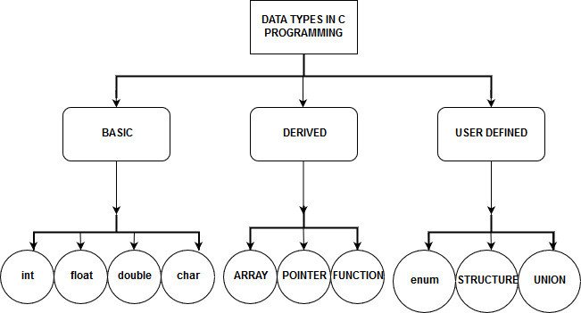 C Datatypes to Use in Programs