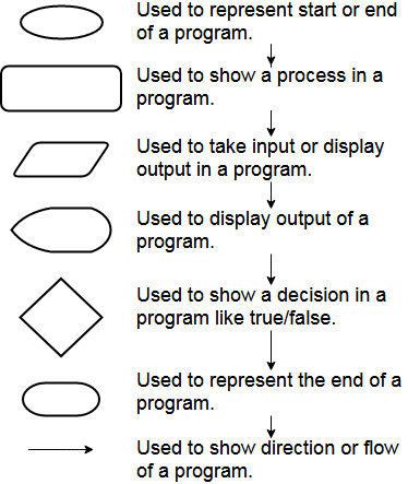 Flowchart Shapes and Meaning